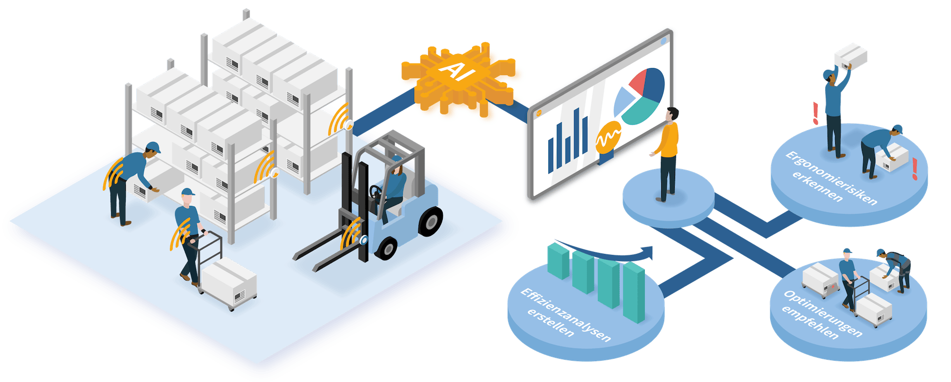 Erklärbild der Interaktion zwischen der MotionMining®-Technologie und der MotionMiners Process Intelligence (MPI)